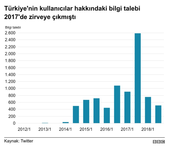 Twitter: Türkiye İçerik Kaldırma Talebinde Dünya Birincisi
