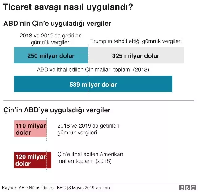 ABD - Çin Ticaret Savaşı: Küresel Ekonomi Karşısındaki En Büyük Risk Hakkında Neler Biliniyor?