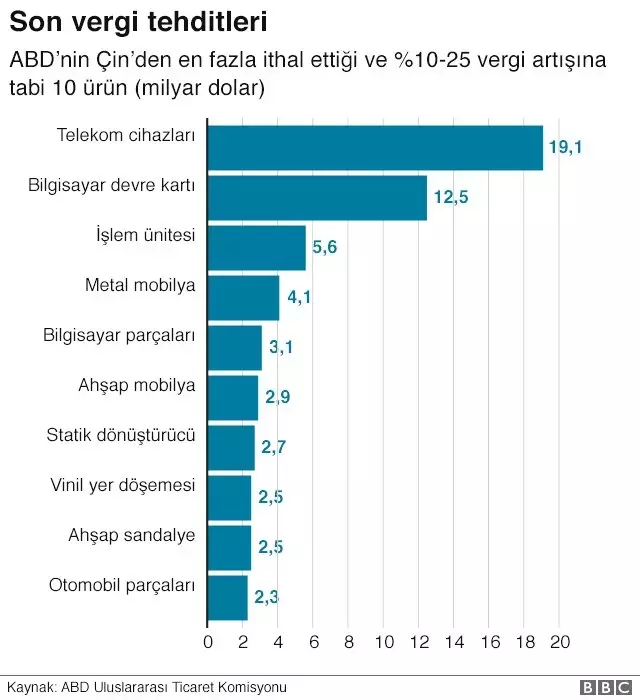 ABD - Çin Ticaret Savaşı: Küresel Ekonomi Karşısındaki En Büyük Risk Hakkında Neler Biliniyor?