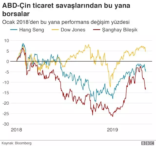 ABD - Çin Ticaret Savaşı: Küresel Ekonomi Karşısındaki En Büyük Risk Hakkında Neler Biliniyor?