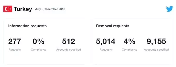 Türkiye, Twitter'dan En Çok Kullanıcı Bilgisi Talep Eden Ülke Oldu