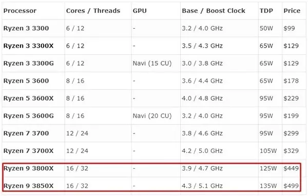 Amd'nin Ryzen 3000 Serili 16 Çekirdekli İşlemcisi Ortaya Çıktı