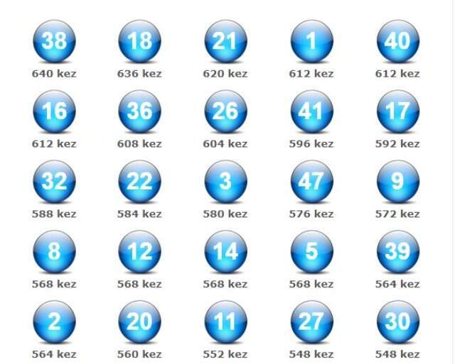 11 Mayıs Sayısal Loto Çekilişi Yapıldı! İşte Sayısal Loto sonuçları