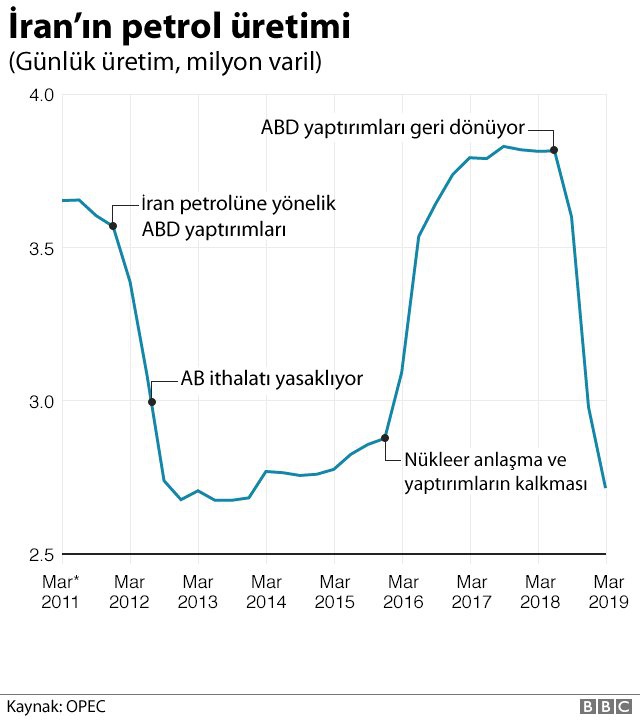 Ruhani: İran Ekonomisi Irak Savaşı Döneminden Kötü Durumda