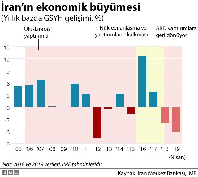 Ruhani: İran Ekonomisi Irak Savaşı Döneminden Kötü Durumda