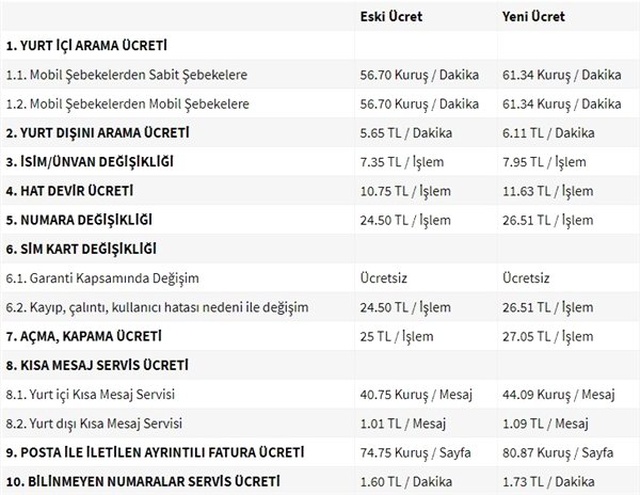 Mobil Hizmetlerin Yeni Azami Ücret Tarifesi Açıklandı