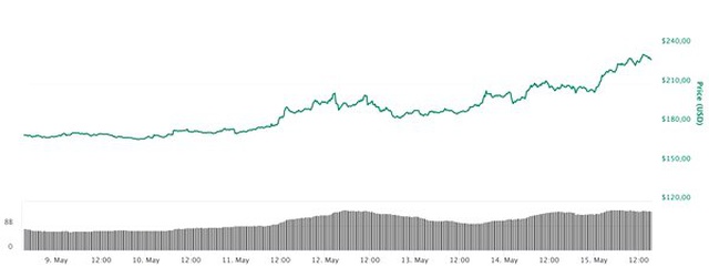Ethereum ve Ripple Adeta Şaha Kalktı, Kripto Para Piyasası Uçuşa Geçti