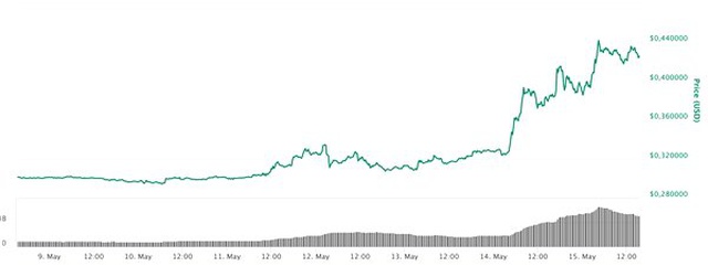 Ethereum ve Ripple Adeta Şaha Kalktı, Kripto Para Piyasası Uçuşa Geçti