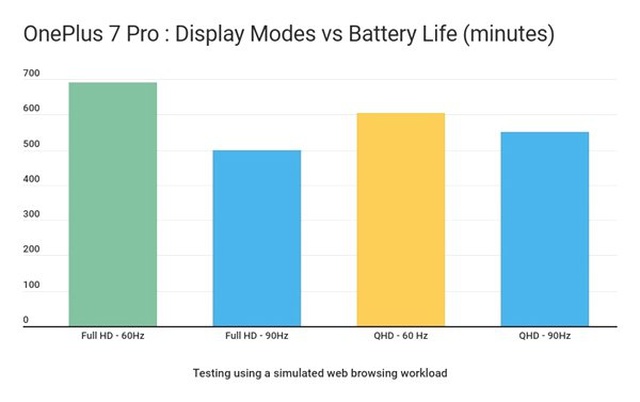 Oneplus 7 Pro'nun Bataryasının Hafif Üzen 90 Hz Ekran Yenileme Hızı Performansı