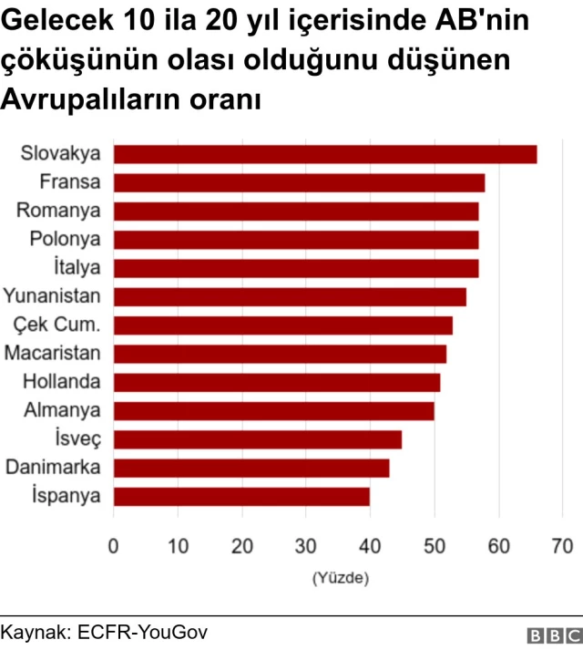 AB Vatandaşların Çoğu, AB'nin 10-20 Yıl İçinde Dağılabileceğine İnanıyor'