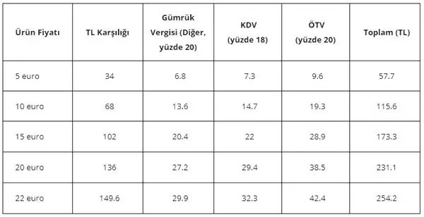 Yurtdışından Satın Aldığımız Ürünler İçin Ne Kadar Vergi Ödeyeceğiz?