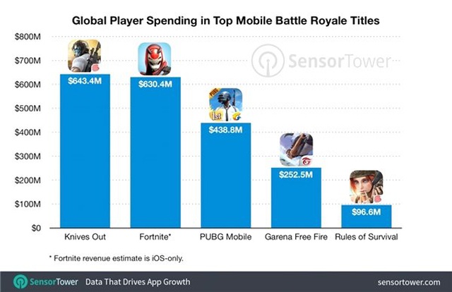 Battle Royale Oyunları, Mobil Oyun Sektöründe Adeta Para Basıyor