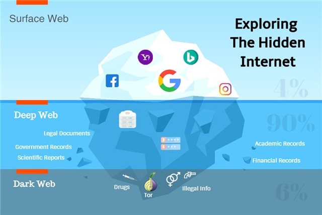 İnternette Çevrimiçi Gizliliğin Formülü Nedir? Deep Web'e Hoşgeldiniz