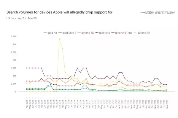 Eski İphone'lara Olan İlgi Ne Durumda?