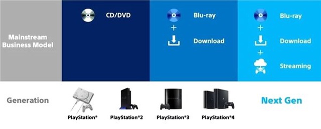 Sony, <a class='keyword-sd' href='/playstation/' title='Playstation'>Playstation</a> 5'te İndirme ve Disklerden Kurtulmak İstiyor