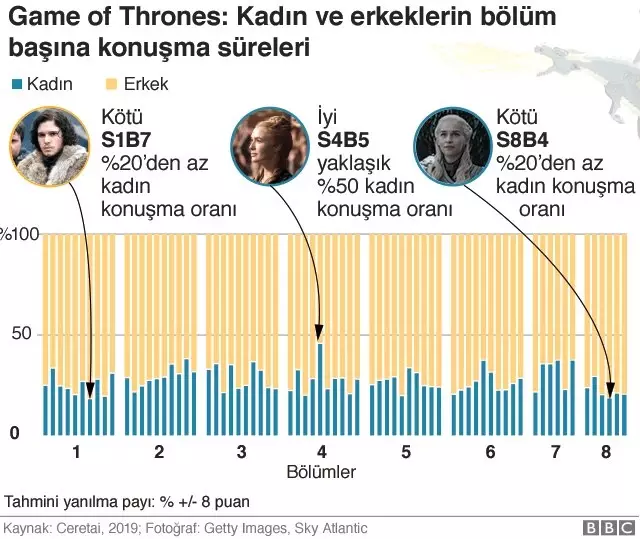 Game Of Thrones: Kadın Karakterler Dizide Ne Kadar Konuşuyor?