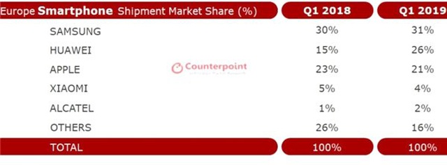 Huawei, Avrupa Pazarında Büyümeye Devam Ediyor