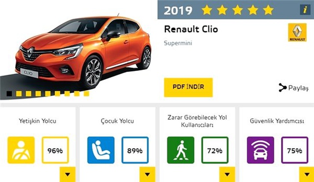 2019 Model Renault Clio, Euro NCAP Testlerinde 5 Yıldız Almayı Başardı (Video)