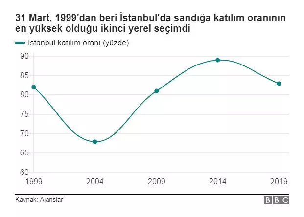 23 Haziran'da İstanbul'da kazananı belirleme potansiyeline sahip sandığa gitmeyen 1,7 milyon kişi...