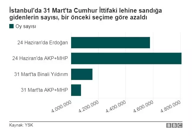 23 Haziran'da İstanbul'da kazananı belirleme potansiyeline sahip sandığa gitmeyen 1,7 milyon kişi...