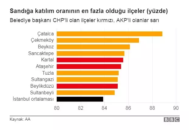 23 Haziran'da İstanbul'da kazananı belirleme potansiyeline sahip sandığa gitmeyen 1,7 milyon kişi...