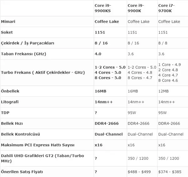 Intel 5,0 GHz'te Çalışan Yeni Canavarını Duyurdu: Core i9-9900KS