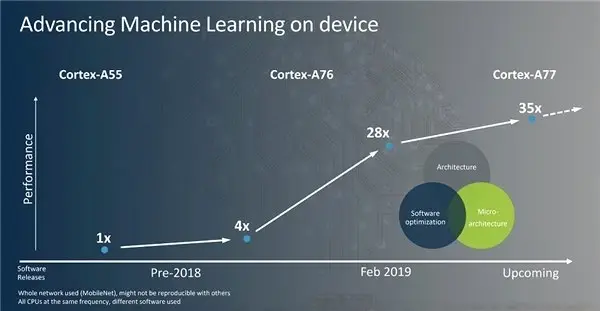 ARM, Yeni Nesil Üstün Performanslı Cortex-A77 ve Mali-G77'yi Duyurdu