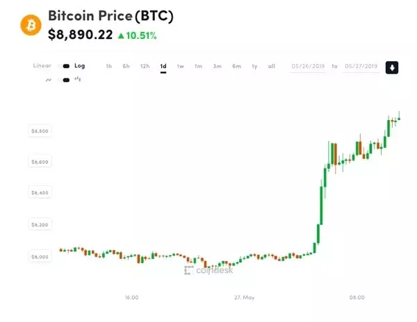 Bitcoin, 8.890 Dolarla 2019'daki En Yüksek Değerine Ulaştı