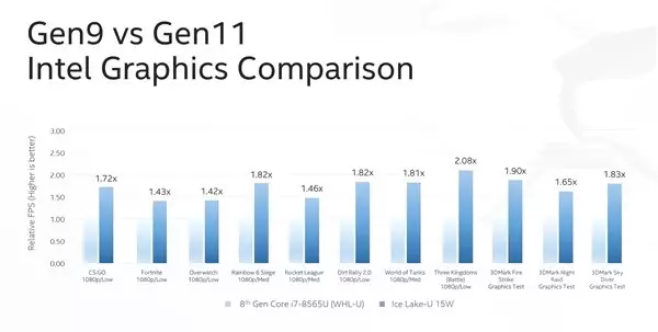 Intel'in 10 nm 'Ice Lake' İşlemcileri, Oyunları 1080p'de Çalıştırabiliyor