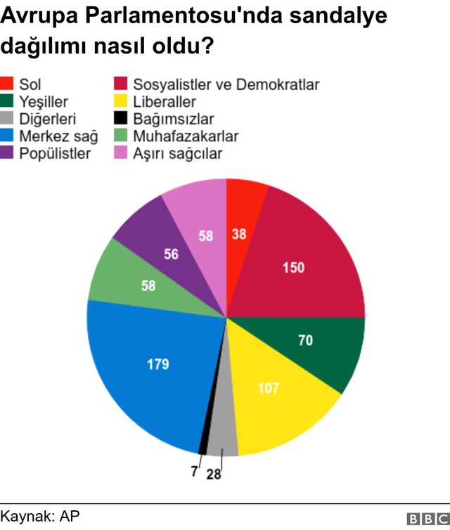 Avrupa Parlamentosu seçimlerinden çıkan sonuçlar neler?