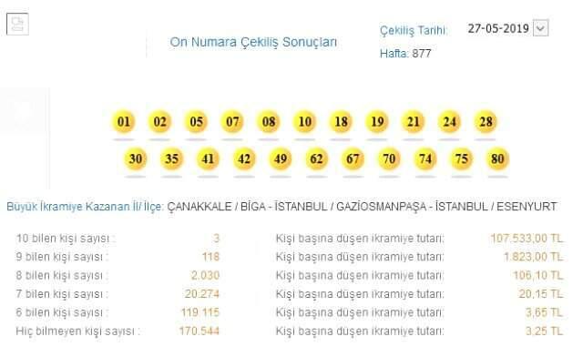 On Numara çekiliş sonuçları 27 Mayıs 2019: Büyük ikramiye üçe bölündü!
