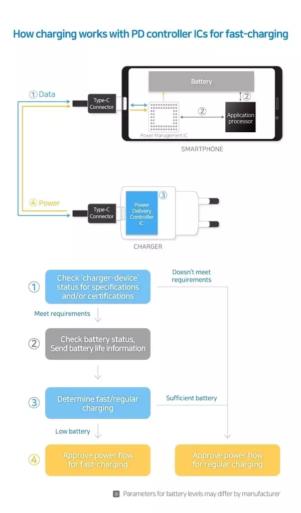 Samsung, Akıllı Telefonlarda 100W Hızlı Şarjı Mümkün Kılan Yongalarını Tanıttı