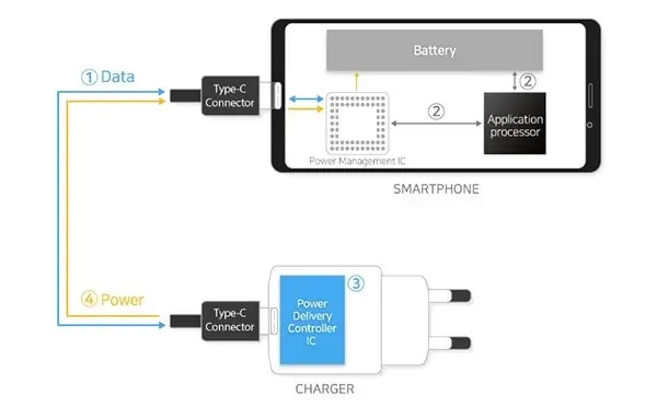 Samsung, Galaxy Note10 İçin 100 W Hızlı Şarja Kapı Araladı