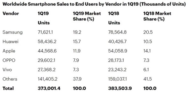Huawei, Her Şeye Rağmen Apple'dan Daha Fazla Telefon Satıyor