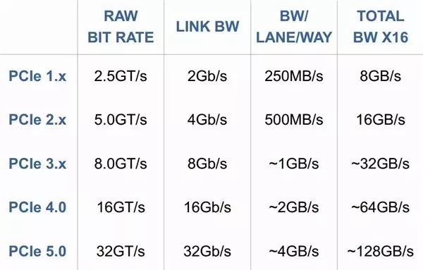 PCIe 4.0 Gün Yüzüne Çıkmadan PCIe 5.0'ın Tamamlandığı Açıklandı