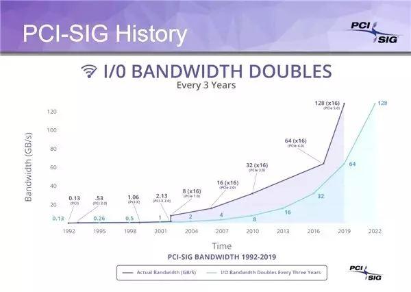 PCIe 4.0 Gün Yüzüne Çıkmadan PCIe 5.0'ın Tamamlandığı Açıklandı