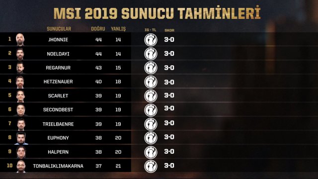 Team Liquid imkansızı başardı