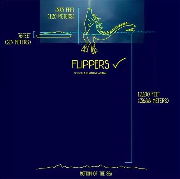 Godzilla'nın Okyanusun Ortasında Nasıl Dikilebildiğini Açıklayan Eğlenceli Çizimler