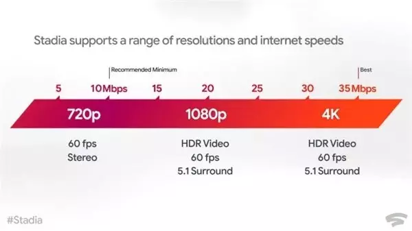 Google Stadia'da 1 Saat Oyun Oynamanın Karşılığı 15,75GB Olacak