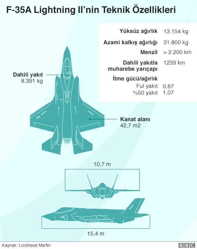 S-400 ve F-35 krizi: ABD yeni Türk pilotlara F-35 eğitimi vermeme kararı aldı