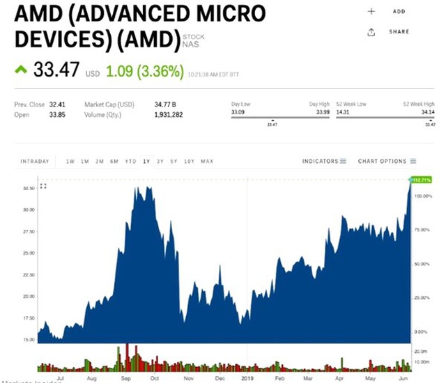 AMD, Son 13 Yılın En Yüksek Hisse Değerine Ulaştı