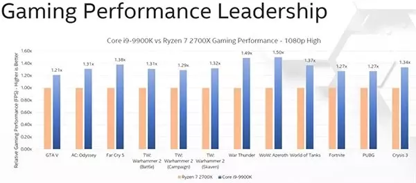Intel, AMD'ye Meydan Okudu: Sıkıyorsa Bizi Oyunlarda Yenmeyi Deneyin