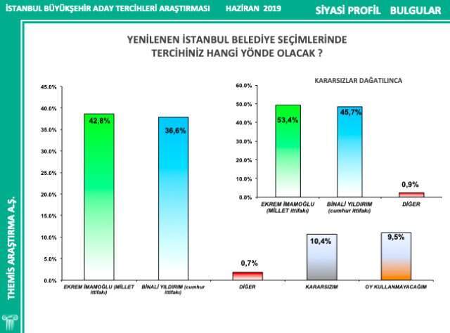 İstanbul seçimi için son anket yayınlandı! Aradaki fark 7 puan