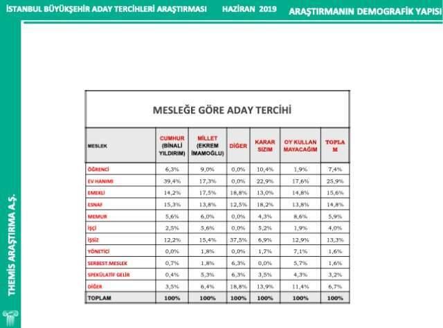 İstanbul seçimi için son anket yayınlandı! Aradaki fark 7 puan