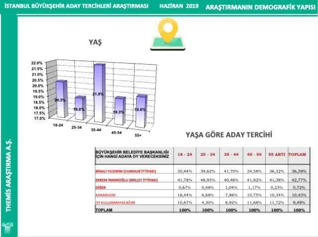İstanbul seçimi için son anket yayınlandı! Aradaki fark 7 puan