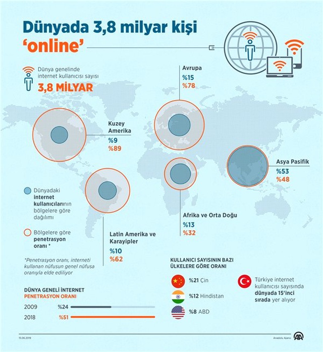Online İnsan Sayısı, Dünya Nüfusunun Yarısını Geçti: 3,8 Milyar Kişi