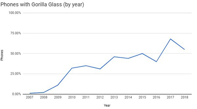 Geçmişe Yolculuk: Gorilla Glass'ın Yükselişi ve Telefon Endüstrisine Katkıları