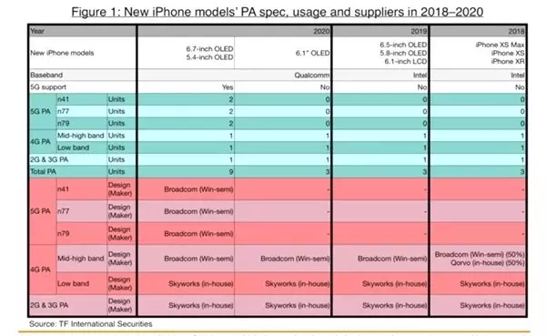 Apple'ın 2020 Yılında İkisi 5G Destekli Toplam 3 Tane iPhone Modeli Üretmesi Bekleniyor