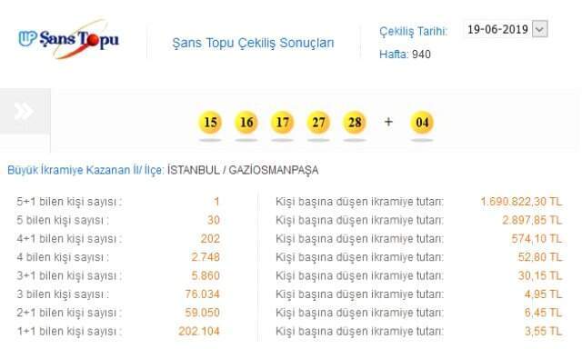 19 Haziran Şans Topu sonuçları: Bir kişiye 1 milyon 690 bin 822 lira!