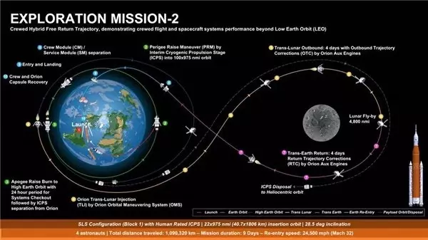 ABD Sayıştayı, NASA'nın SLS Görevinin Tekrar Ertelenebileceğini Açıkladı